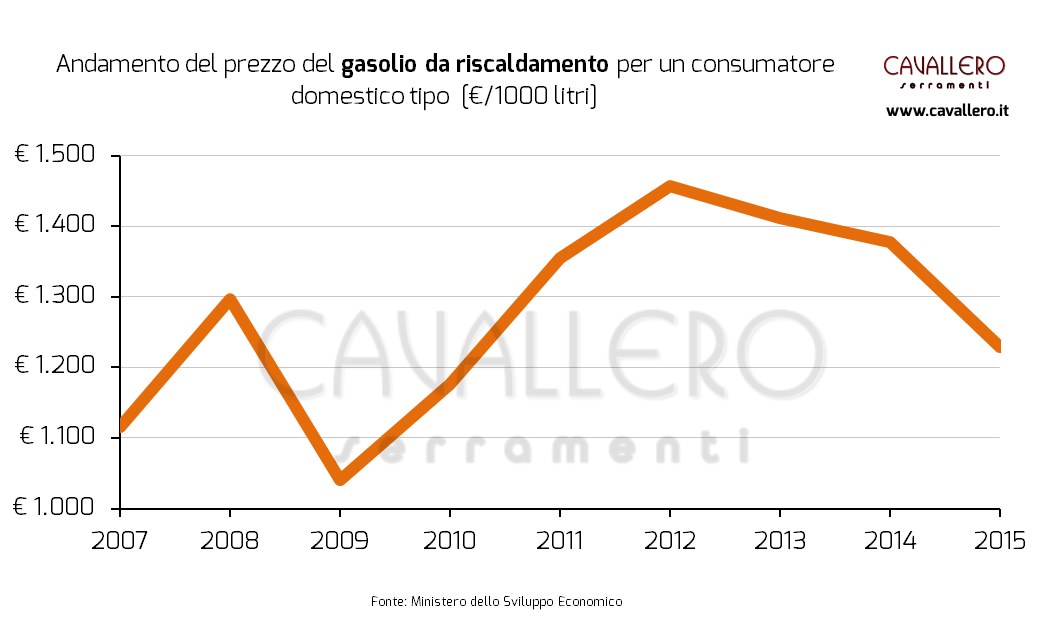Prezzo gasolio per riscaldamento 2015