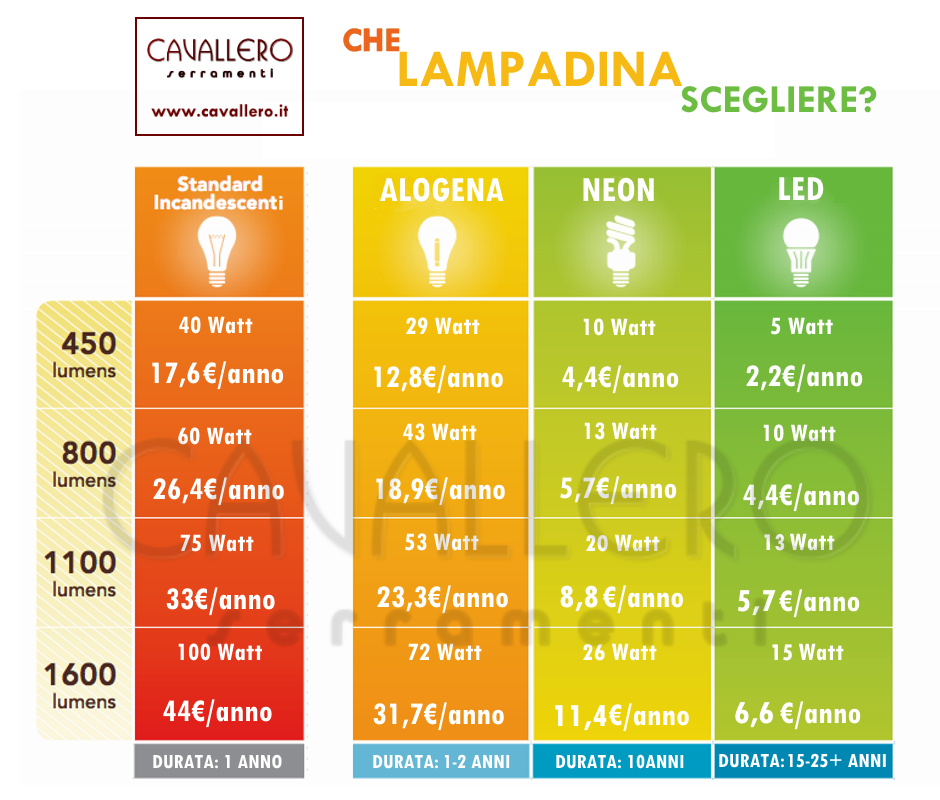 confronto-lumen-lampadine-led-incandescienza-risparmio-energetico
