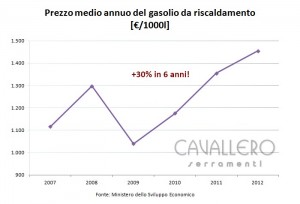 Grafico del prezzo del gasolio per il riscaldamento negli ultimi anni