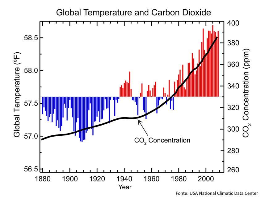 Grafico temperatura globale e concentrazione CO2
