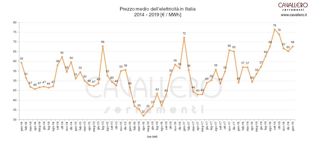 Grafico costo elettricità PUN italia Gennaio 2019