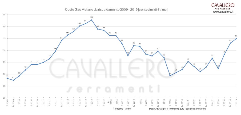 Grafico costo gas metano riscaldamento Gennaio 2019